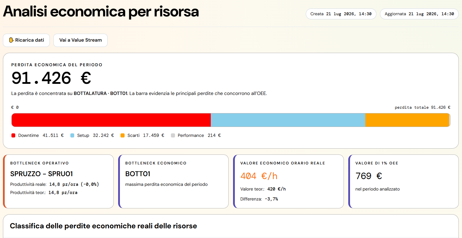 Economic analysis by resource in Margin Driver: economic loss for the period and loss ranking