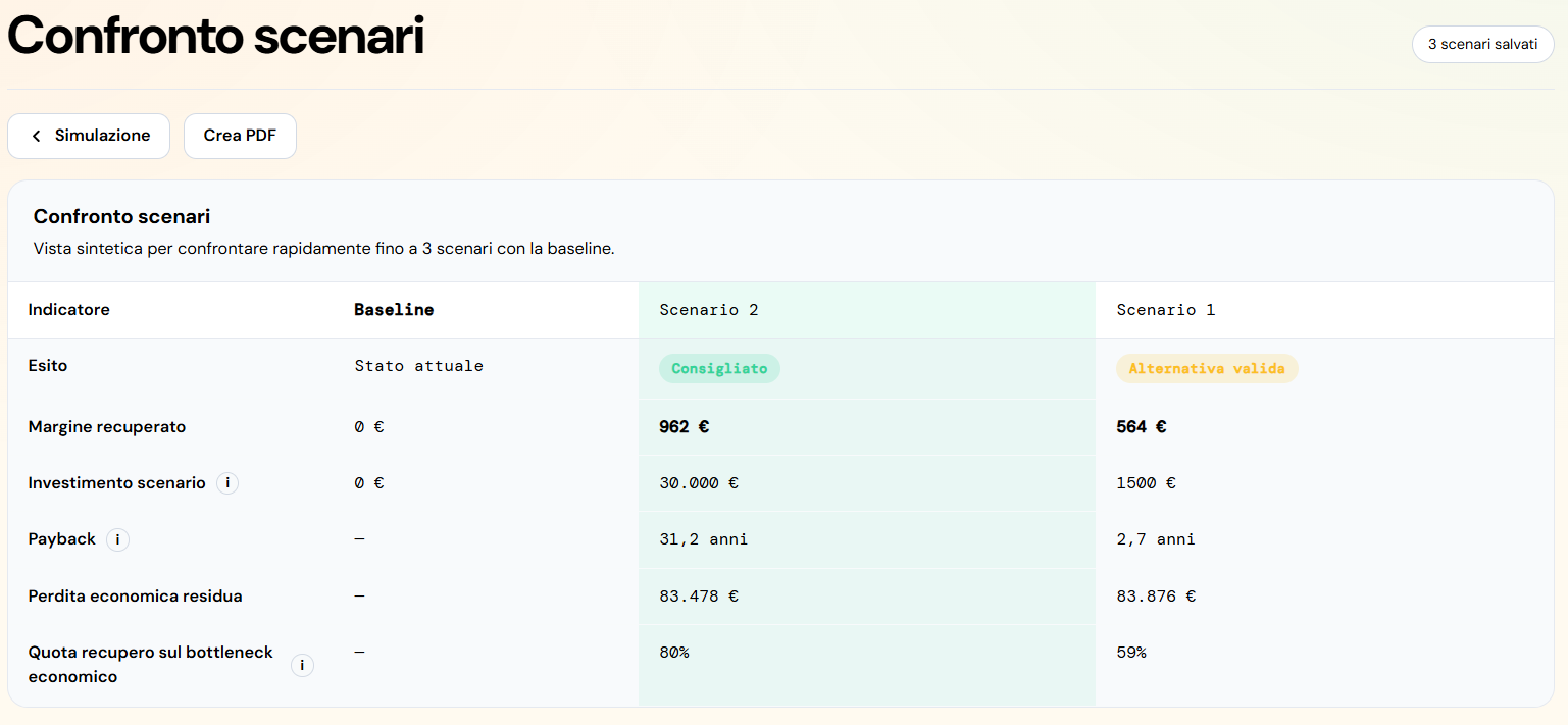 Scenario comparison in Margin Driver: recovered margin, investment, payback and residual loss against the current situation